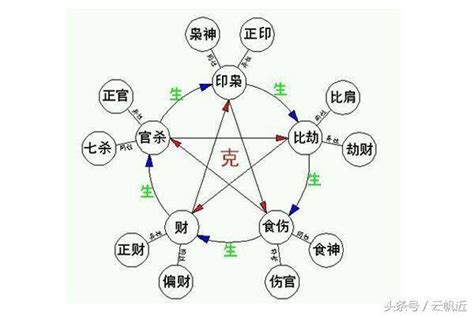 十神 八字|八字十神都代表什么？十神的用法详解